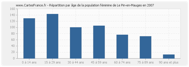 Répartition par âge de la population féminine de Le Pin-en-Mauges en 2007